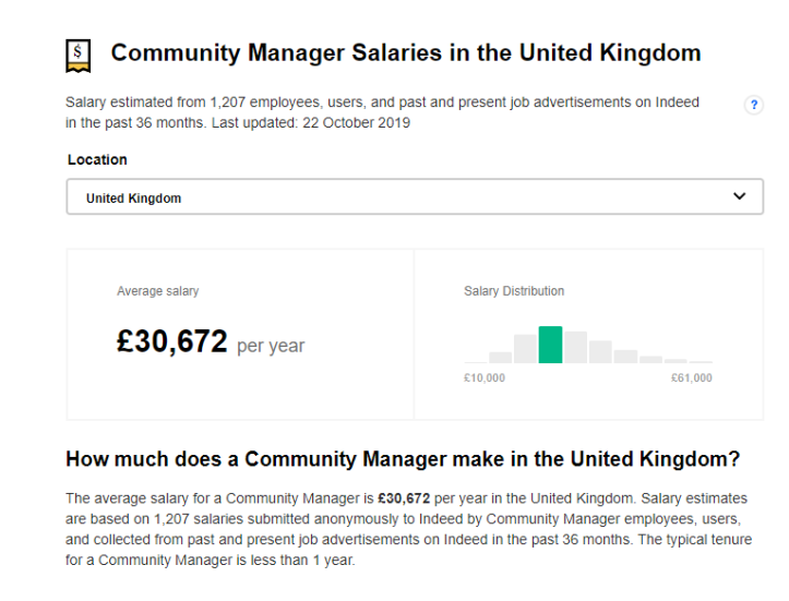 cuánto gana un community manager en UK 2019